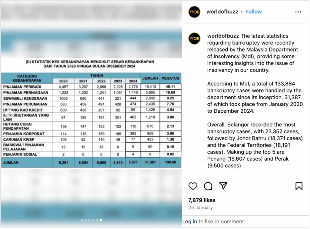 Statistik pinjaman rakyat Malaysia